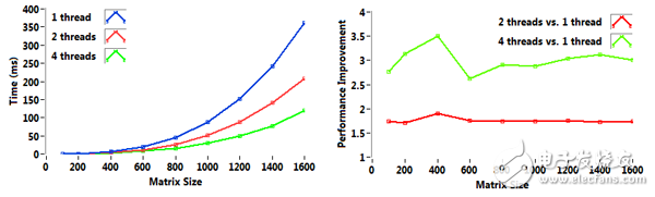 圖 5.在一臺具有Intel i7 2600 四核CPU的計算機(jī)上為矩陣相乘運算進(jìn)行計算時間和性能改進(jìn)的基準(zhǔn)測試