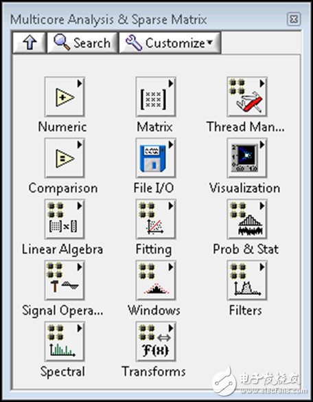 圖1.多核分析和稀疏矩陣函數(shù)選板包含高性能、多線程分析以及稀疏矩陣代數(shù)函數(shù)。