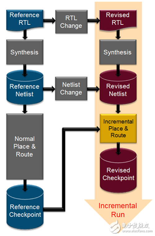 Vivado使用誤區(qū)與進(jìn)階——用Tcl定制Vivado設(shè)計(jì)實(shí)現(xiàn)流程
