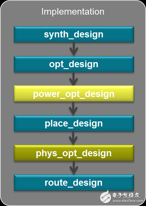 Vivado使用誤區(qū)與進(jìn)階——用Tcl定制Vivado設(shè)計(jì)實(shí)現(xiàn)流程