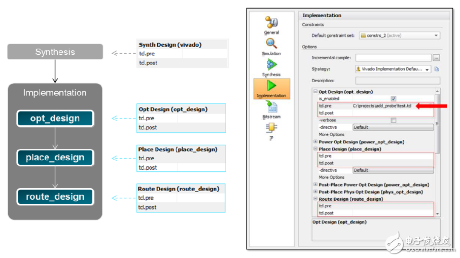 Vivado使用誤區(qū)與進(jìn)階——用Tcl定制Vivado設(shè)計(jì)實(shí)現(xiàn)流程
