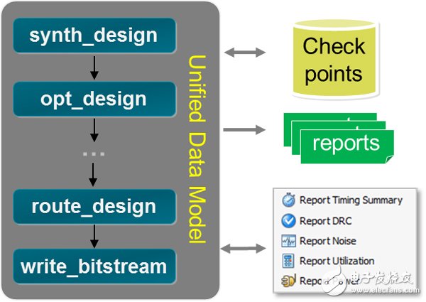 Vivado使用誤區(qū)與進(jìn)階——用Tcl定制Vivado設(shè)計(jì)實(shí)現(xiàn)流程