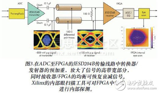圖3.在ADC至FPGA的JESD204B傳輸線路中轉(zhuǎn)換器/發(fā)射器的預(yù)加重，放大了信號(hào)的高帶寬部分，同時(shí)接收器/FPGA的均衡可恢復(fù)衰減信號(hào)。Xilinx的內(nèi)部眼掃描工具可對(duì)FPGA中的眼進(jìn)行內(nèi)部探測(cè)。