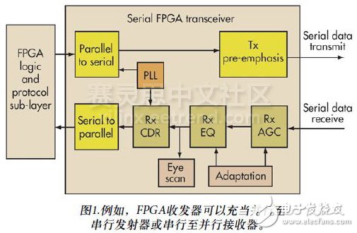 圖1.例如，F(xiàn)PGA收發(fā)器可以充當(dāng)并行至串行發(fā)射器或串行至并行接收器。