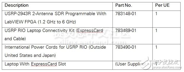 表3. 用戶設(shè)備配件清單