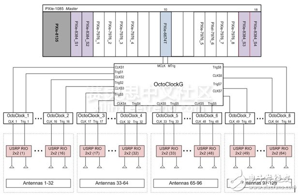 圖8. 大規(guī)模MIMO系統(tǒng)時(shí)鐘分配框圖