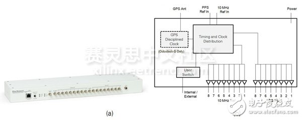圖5. OctoClock-G模塊(a) 以及系統(tǒng)框圖 (b)