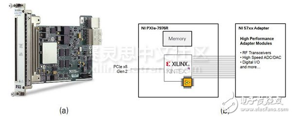 圖4. PXIe-7976R FlexRIO模塊(a) 以及系統(tǒng)框圖 (b)