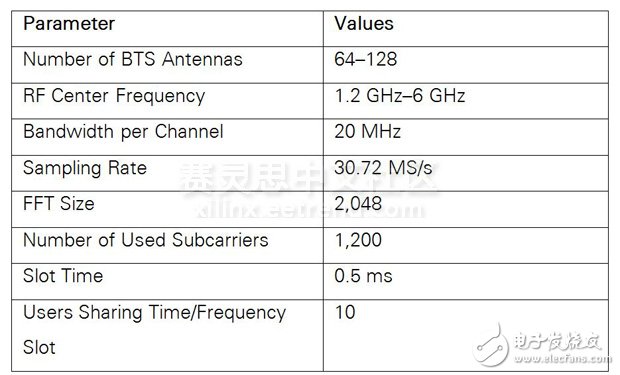 表1. 大規(guī)模MIMO應(yīng)用程序框架系統(tǒng)參數(shù)
