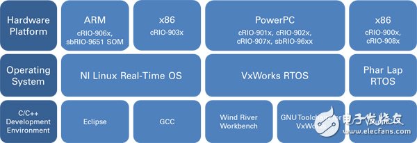 圖5. CompactRIO C/C++開發(fā)工具