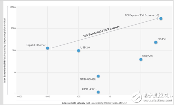 圖 6. PCI Express代表了高帶寬和低延遲的最佳組合，因此可以滿足多數(shù)應用中對大量數(shù)據(jù)進行處理的需求。