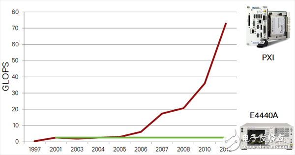 圖4. 選擇模塊化的硬件架構(gòu)，您可以隨著時間來升級系統(tǒng)中處理要素，以此來獲取最先進的PC技術的優(yōu)勢并實現(xiàn)更短的測試時間