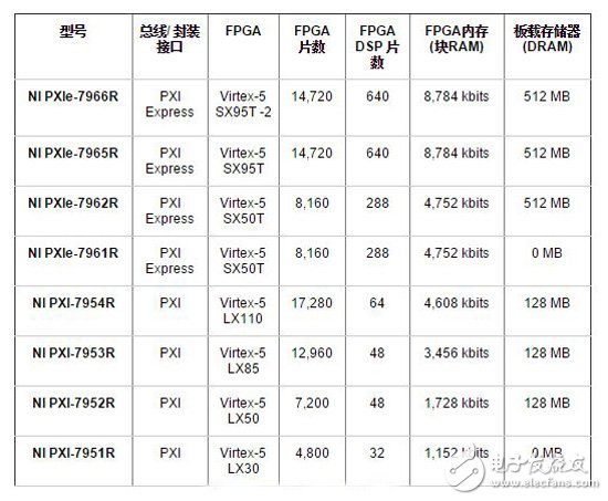 圖 3. NI、NI合作伙伴以及第三方提供與NI FlexRIO FPGA模塊連接的適配器模塊.