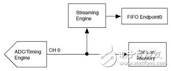 圖6.  采用 NI PXIe-5622 IF數(shù)字化儀的點(diǎn)對(duì)點(diǎn)數(shù)據(jù)流