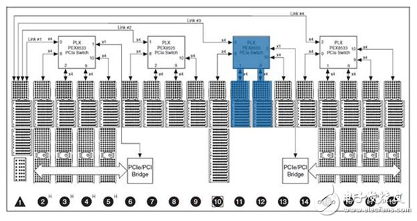 圖4. 機(jī)箱上的模塊布局路由所有數(shù)據(jù)通過同一個(gè) PCI Express 開關(guān)。