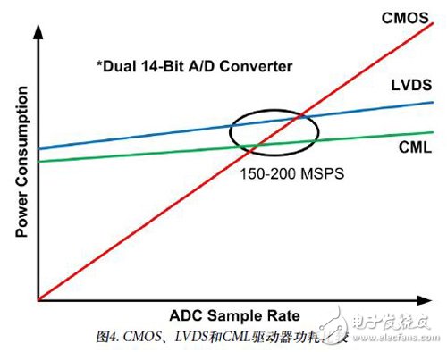 圖4：CMOS、LVDS和CML驅(qū)動(dòng)器功耗比較