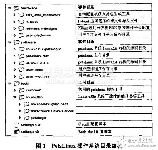PetaLinux操作系統(tǒng)特點和結構及其移植方法