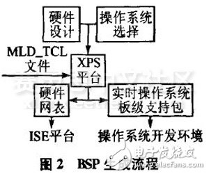 PetaLinux操作系統(tǒng)特點和結構及其移植方法