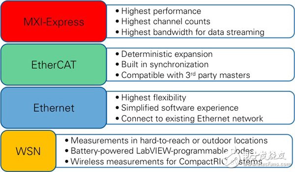 圖4. 查看最適合您LabVIEW RIO系統(tǒng)和應(yīng)用特性的擴(kuò)展方案。