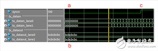圖 2 — a) 從 RX 到 TX 的 SYNC 低信號請求；b) TX 以 K28.5（0xBC 八位位組）作為回應(yīng)；c) 在 RX 收到 K28.5 字符后，SYNC 被提高，使 TX 開始發(fā)送 ILAS