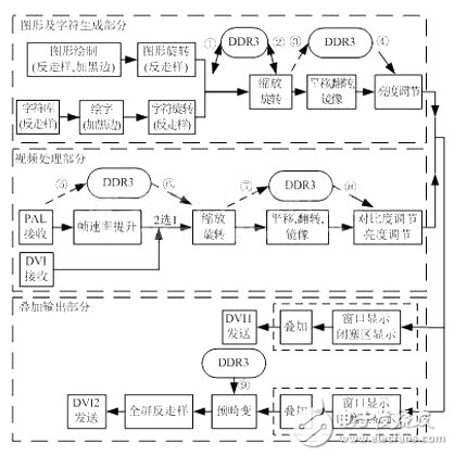 圖 2 FPGA邏輯設(shè)計的整體流程圖