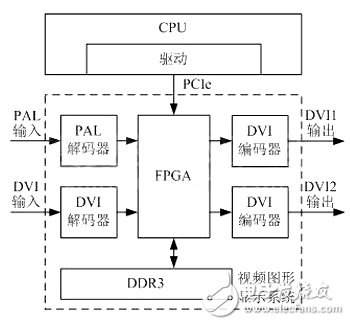 對現(xiàn)代機載視頻圖形顯示系統(tǒng)優(yōu)化處理