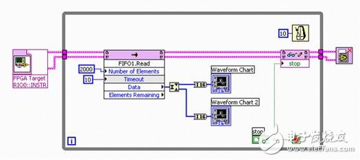 圖22. 通過(guò)DMA FIFO讀取和位拆裝實(shí)現(xiàn)的主接口代碼