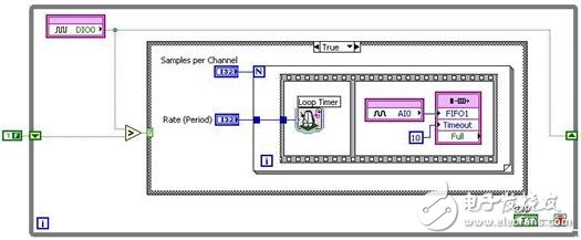 圖10. 通過(guò)智能DAQ和NI LabVIEW FPGA實(shí)現(xiàn)的可重觸發(fā)式有限模擬輸入