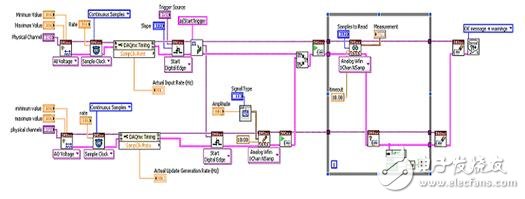 圖7. 通過(guò)NI-DAQmx實(shí)現(xiàn)的同步模擬輸入和輸出