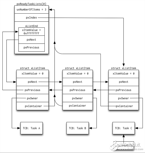 圖3.4：系統(tǒng)節(jié)拍計(jì)時(shí)器下的FreeRTOS就緒列表全貌