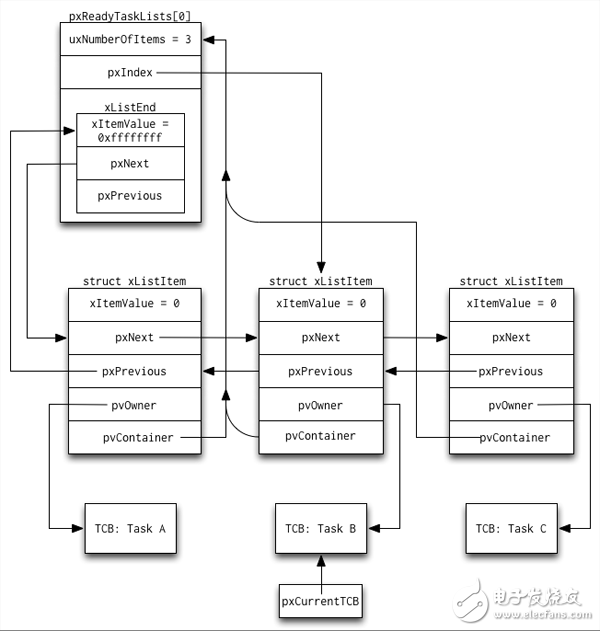 圖3.3：就緒列表全貌