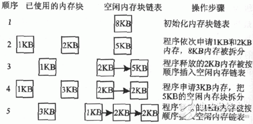 圖2 采用空閑內(nèi)存塊鏈表進(jìn)行內(nèi)存管理