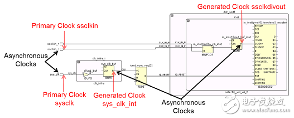 XDC約束的優(yōu)勢