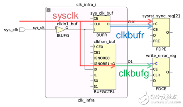 XDC約束的優(yōu)勢