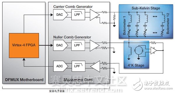 圖3 – 用于測量CMB輻射、基于DFMUX的TES輻射熱測量計系統(tǒng)方框圖。