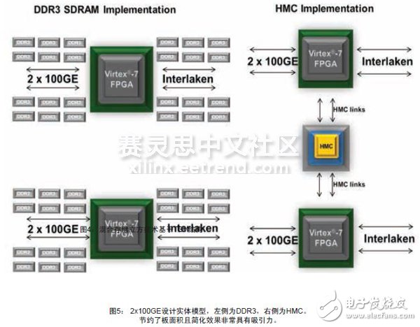圖5： 2x100GE設(shè)計(jì)實(shí)體模型，左側(cè)為DDR3，右側(cè)為HMC。節(jié)約了板面積且簡化效果非常具有吸引力。