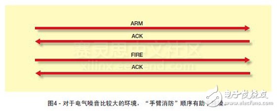 圖4 - 對于電氣噪音比較大的環(huán)境，“手臂消防”順序有助于降噪。