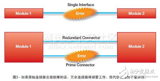 圖3 - 如果原始連接器出現(xiàn)故障的話，冗余連接器將接管工作，但代價是增加了復(fù)雜性。