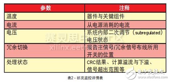 表2 - 狀況監(jiān)控詳情表