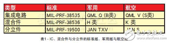 表1 - IC、混合件與分立件的標(biāo)準(zhǔn)版、軍用版與航空版