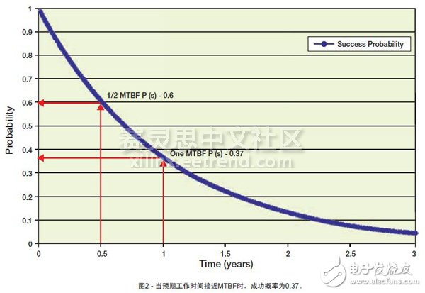 圖2 - 當(dāng)預(yù)期工作時間接近MTBF時，成功概率為0.37。