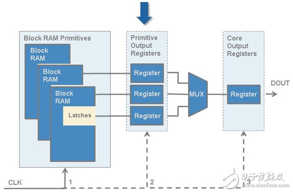 圖 8 充分利用高性能BRAM以更高的時(shí)鐘頻率合成您的設(shè)計(jì)