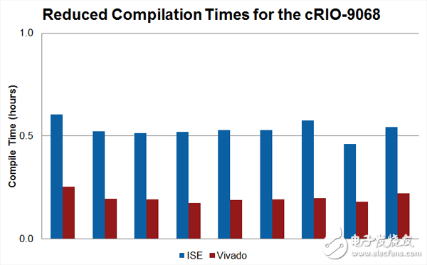 圖6. Xilinx Vivado可減少Kintex-7和Zynq SoC硬件的編譯時(shí)間 