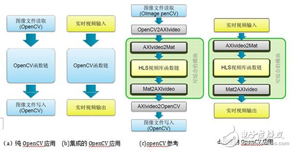 圖15.83  OpenCV應(yīng)用的不同方式