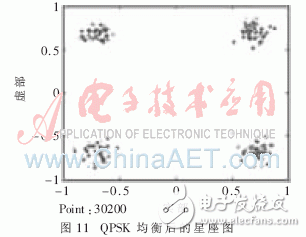 基于System Generator實現(xiàn)高速盲均衡器設(shè)計并闡述了MCMA算法的實現(xiàn)過程