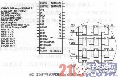 基于FPGA的LVDS過采樣技術(shù)研究并用Xilinx評(píng)估板進(jìn)行驗(yàn)證