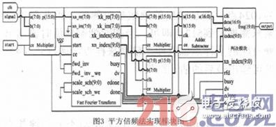 在FPGA平臺(tái)下實(shí)現(xiàn)基于平方倍頻法的BPSK調(diào)制信號(hào)載頻估計(jì)單元設(shè)計(jì)