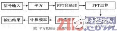 在FPGA平臺(tái)下實(shí)現(xiàn)基于平方倍頻法的BPSK調(diào)制信號(hào)載頻估計(jì)單元設(shè)計(jì)