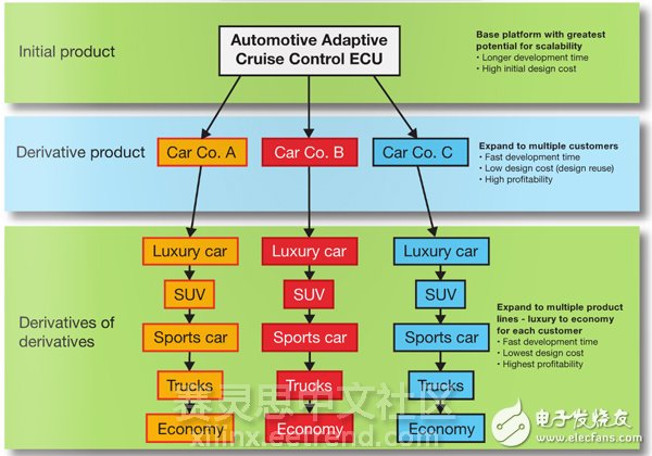 圖3 – 通過采用Zynq SoC平臺為多家汽車制造商和各個(gè)制造商的多個(gè)產(chǎn)品系列與型號提供服務(wù)，賽靈思客戶已經(jīng)最優(yōu)化其初始設(shè)計(jì)投資，從而提高了盈利能力。