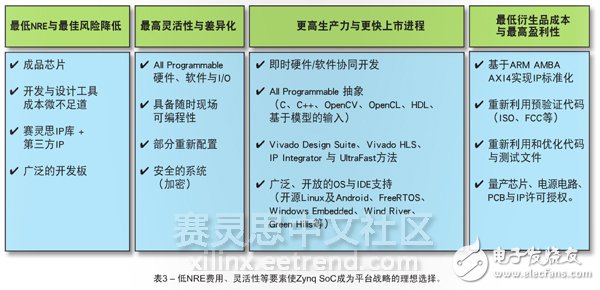 表3 – 低NRE費(fèi)用、靈活性等要素使Zynq SoC成為平臺戰(zhàn)略的理想選擇。